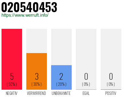 Rufnummer 020540453 Telefonnummer 020540453
