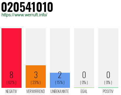 Rufnummer 020541010 Telefonnummer 020541010