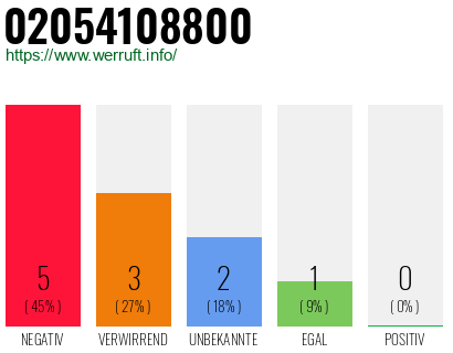 Rufnummer 02054108800 Telefonnummer 02054108800