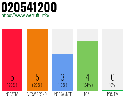 Rufnummer 020541200 Telefonnummer 020541200
