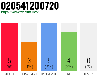 Rufnummer 020541200720 Telefonnummer 020541200720