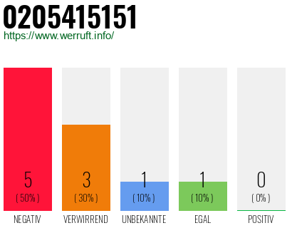 Rufnummer 0205415151 Telefonnummer 0205415151
