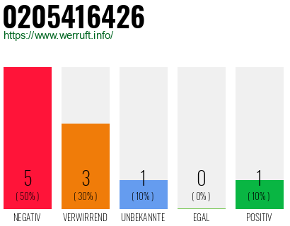 Rufnummer 0205416426 Telefonnummer 0205416426