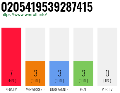 Rufnummer 0205419539287415 Telefonnummer 0205419539287415
