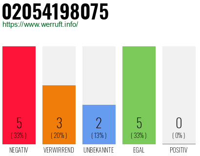 Rufnummer 02054198075 Telefonnummer 02054198075