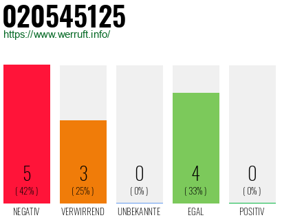 Rufnummer 020545125 Telefonnummer 020545125
