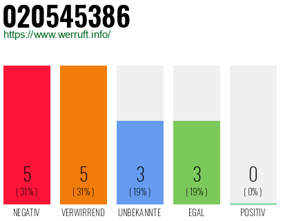 Rufnummer 020545386 Telefonnummer 020545386