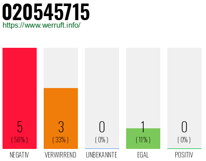 Rufnummer 020545715 Telefonnummer 020545715