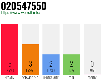 Rufnummer 020547550 Telefonnummer 020547550