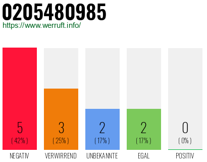 Rufnummer 0205480985 Telefonnummer 0205480985