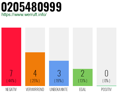 Rufnummer 0205480999 Telefonnummer 0205480999