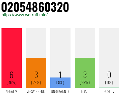 Rufnummer 02054860320 Telefonnummer 02054860320