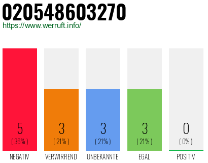 Rufnummer 020548603270 Telefonnummer 020548603270