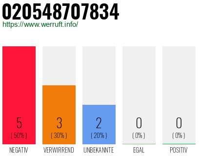 Rufnummer 020548707834 Telefonnummer 020548707834