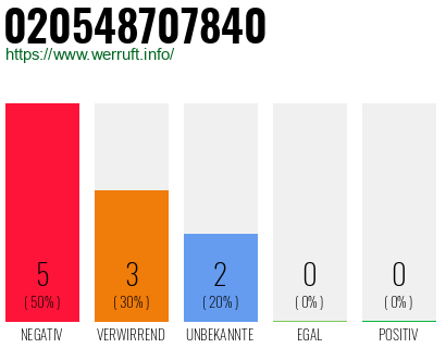 Rufnummer 020548707840 Telefonnummer 020548707840
