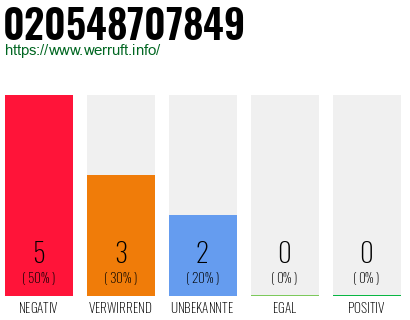 Rufnummer 020548707849 Telefonnummer 020548707849