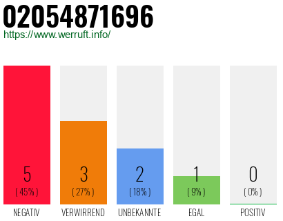 Rufnummer 02054871696 Telefonnummer 02054871696