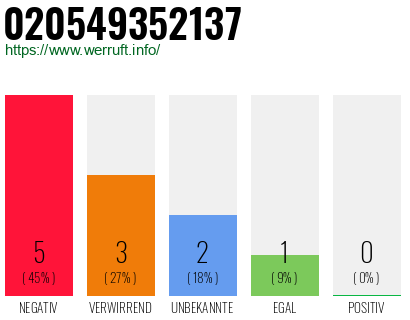 Rufnummer 020549352137 Telefonnummer 020549352137