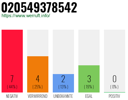 Rufnummer 020549378542 Telefonnummer 020549378542