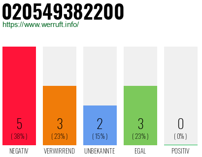 Rufnummer 020549382200 Telefonnummer 020549382200