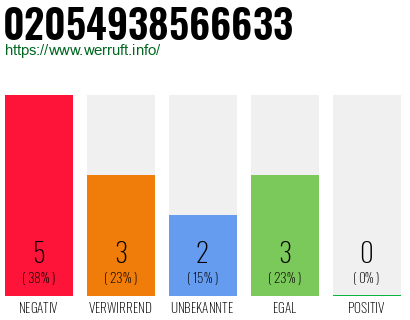 Rufnummer 02054938566633 Telefonnummer 02054938566633