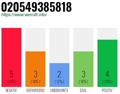 Rufnummer 020549385818 Telefonnummer 020549385818