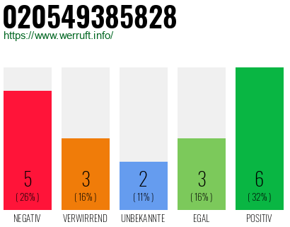Rufnummer 020549385828 Telefonnummer 020549385828
