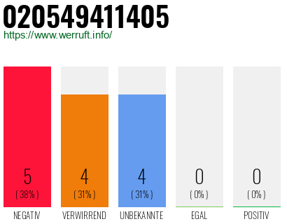 Rufnummer 020549411405 Telefonnummer 020549411405