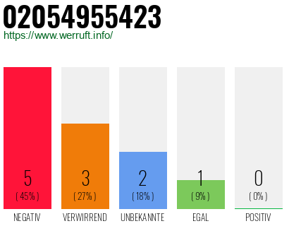 Rufnummer 02054955423 Telefonnummer 02054955423