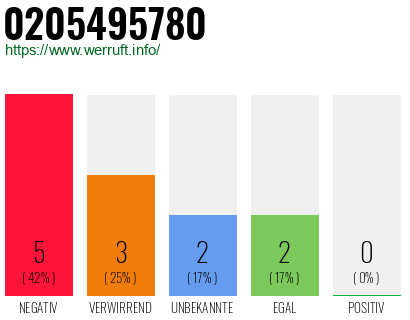 Rufnummer 0205495780 Telefonnummer 0205495780