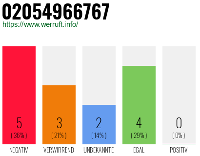 Rufnummer 02054966767 Telefonnummer 02054966767