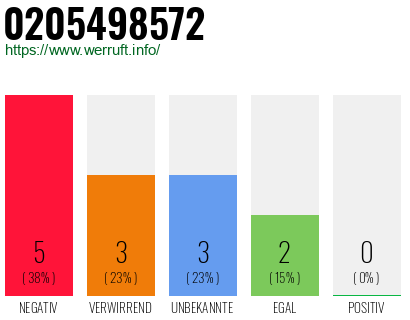 Rufnummer 0205498572 Telefonnummer 0205498572