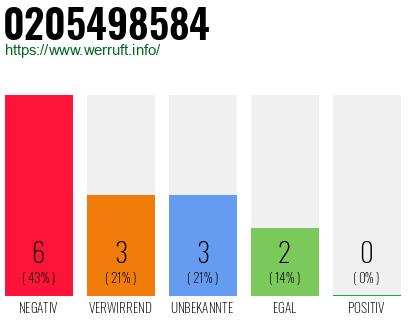 Rufnummer 0205498584 Telefonnummer 0205498584
