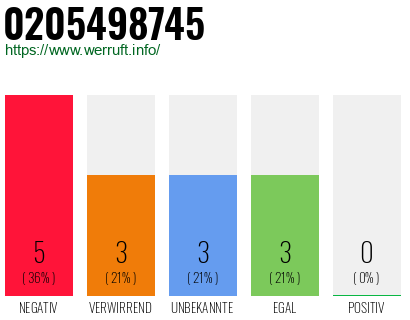 Rufnummer 0205498745 Telefonnummer 0205498745