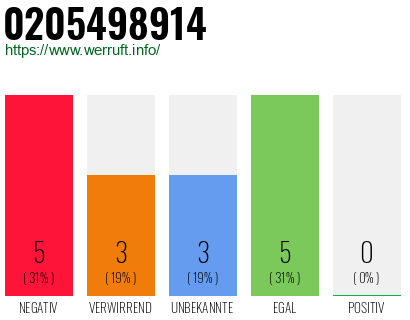 Rufnummer 0205498914 Telefonnummer 0205498914