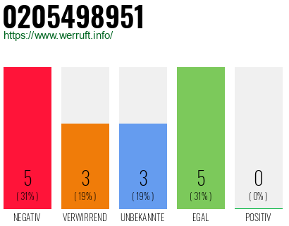 Rufnummer 0205498951 Telefonnummer 0205498951