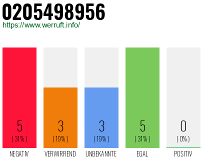 Rufnummer 0205498956 Telefonnummer 0205498956