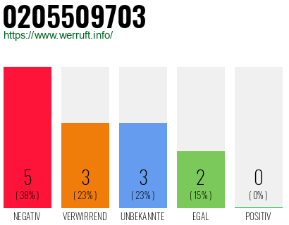 Rufnummer 0205509703 Telefonnummer 0205509703