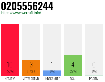 Rufnummer 0205556244 Telefonnummer 0205556244