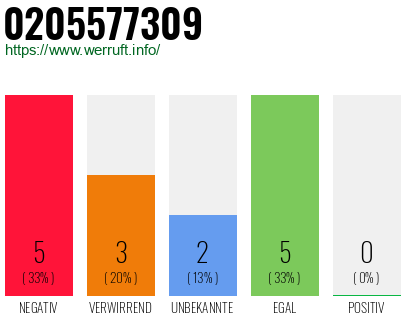 Rufnummer 0205577309 Telefonnummer 0205577309