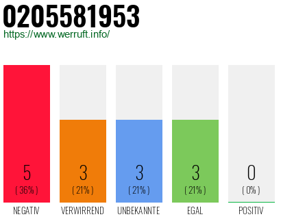 Rufnummer 0205581953 Telefonnummer 0205581953