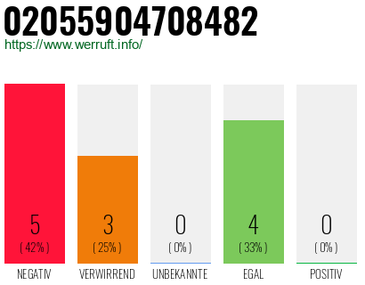 Rufnummer 02055904708482 Telefonnummer 02055904708482