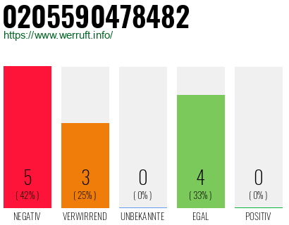 Rufnummer 0205590478482 Telefonnummer 0205590478482