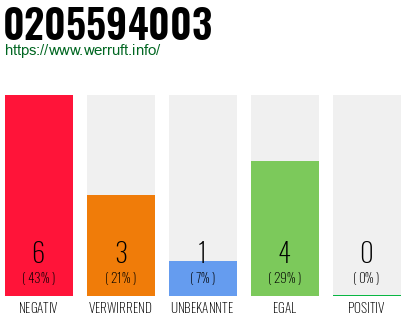 Rufnummer 0205594003 Telefonnummer 0205594003