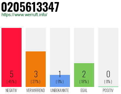 Rufnummer 0205613347 Telefonnummer 0205613347