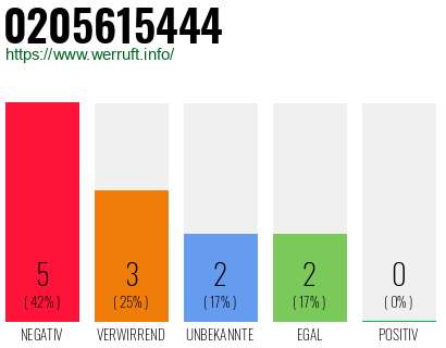 Rufnummer 0205615444 Telefonnummer 0205615444