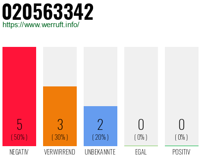 Telefonnummer 020563342