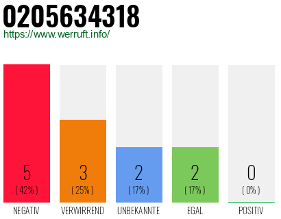 Rufnummer 0205634318 Telefonnummer 0205634318