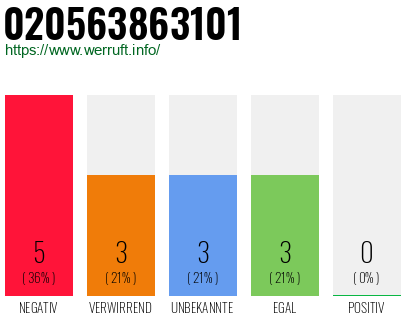 Rufnummer 020563863101 Telefonnummer 020563863101