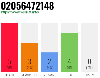 Rufnummer 02056472148 Telefonnummer 02056472148